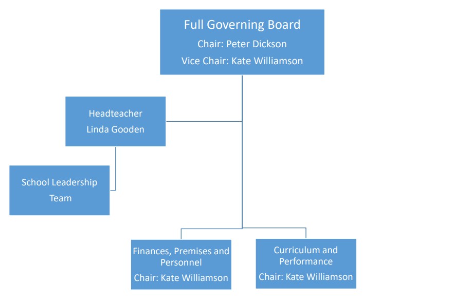 Governance structure
