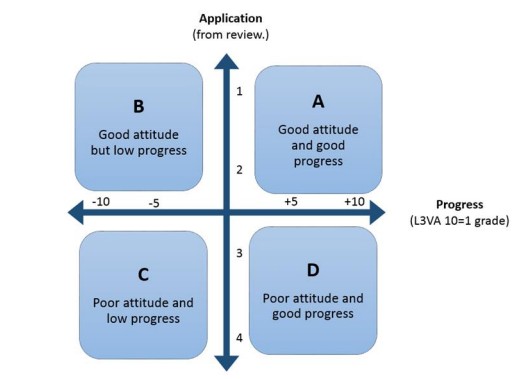 6th form quadrant review