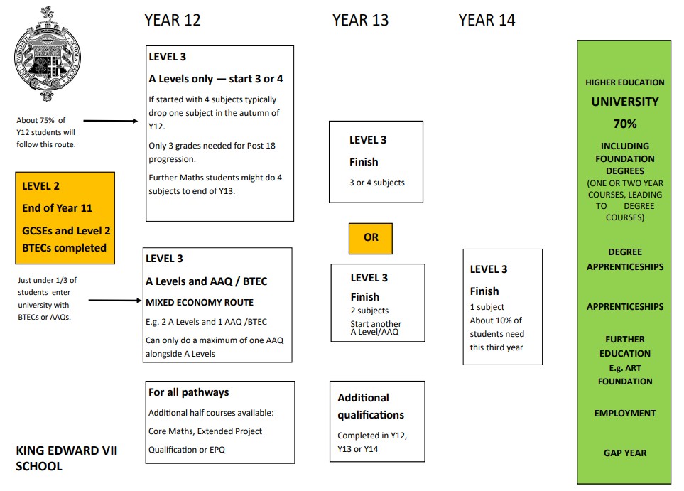 Entry requirements 6th form